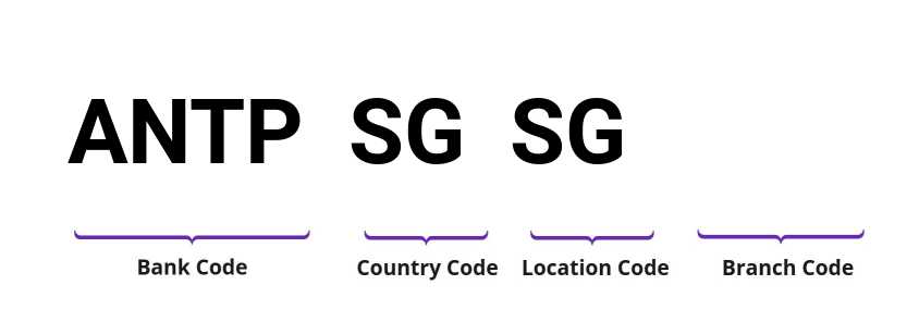 SWIFT / BIC ANTPSGSG