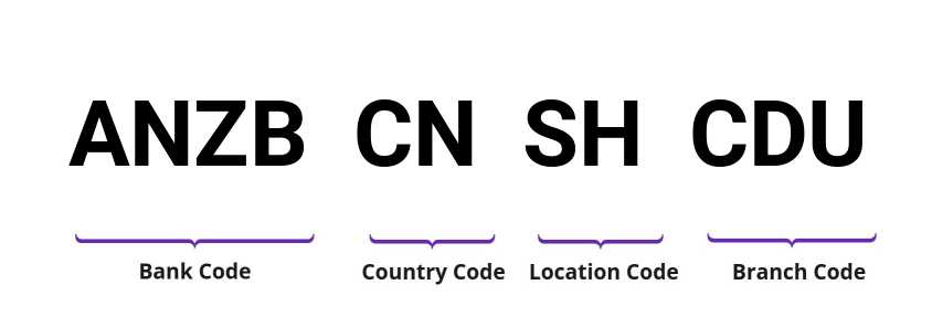 SWIFT / BIC ANZBCNSHCDU