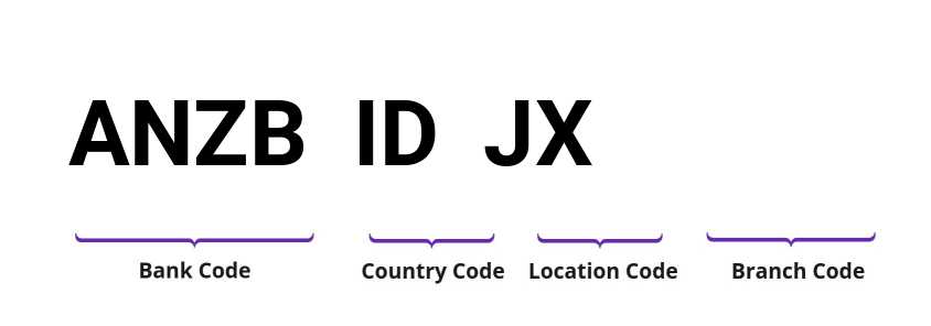 SWIFT / BIC ANZBIDJX