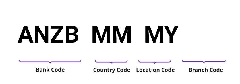SWIFT / BIC ANZBMMMY