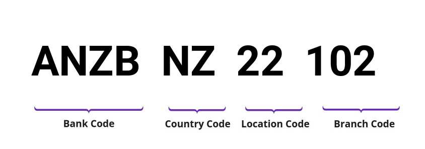 SWIFT / BIC ANZBNZ22102