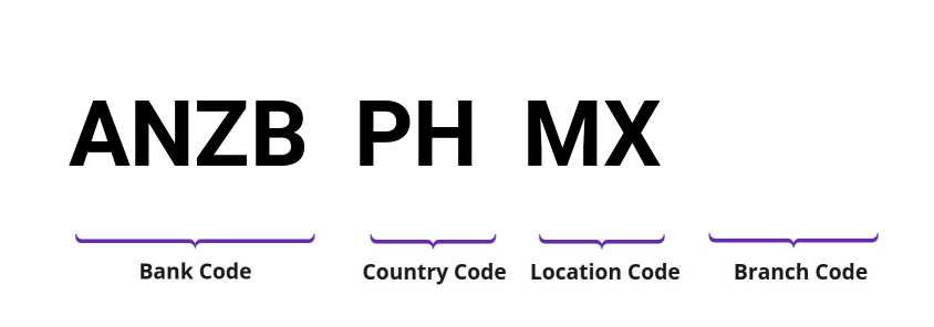 SWIFT / BIC ANZBPHMX