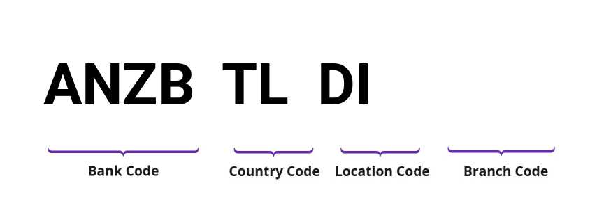 SWIFT / BIC ANZBTLDI