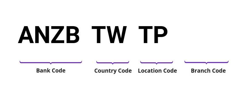 SWIFT / BIC ANZBTWTP