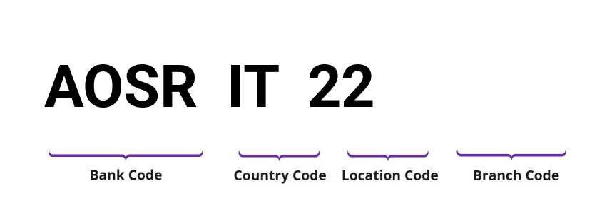 SWIFT / BIC AOSRIT22
