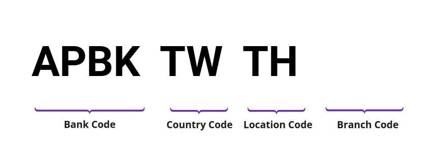 SWIFT / BIC APBKTWTH