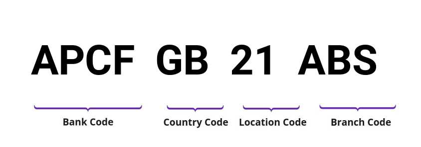 SWIFT / BIC APCFGB21ABS