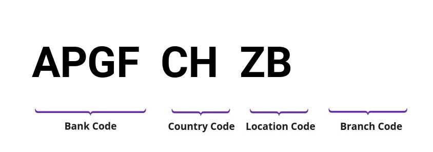 SWIFT / BIC APGFCHZB