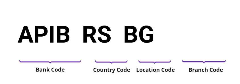 SWIFT / BIC APIBRSBG