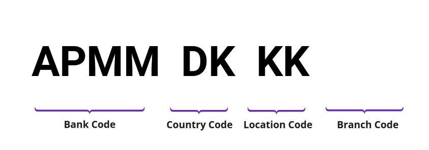 SWIFT / BIC APMMDKKK
