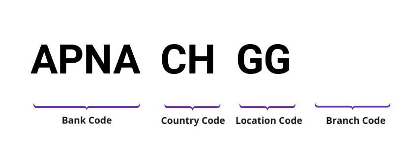 SWIFT / BIC APNACHGG