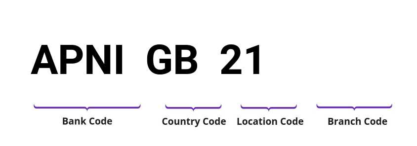 SWIFT / BIC APNIGB21