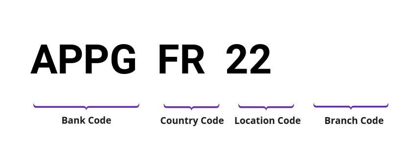 SWIFT / BIC APPGFR22