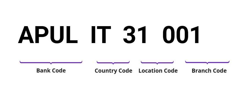 SWIFT / BIC APULIT31001