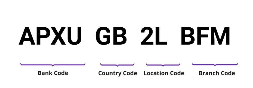SWIFT / BIC APXUGB2LBFM