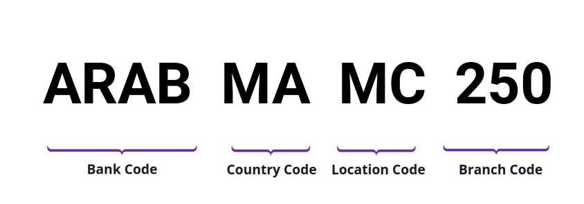 SWIFT / BIC ARABMAMC250