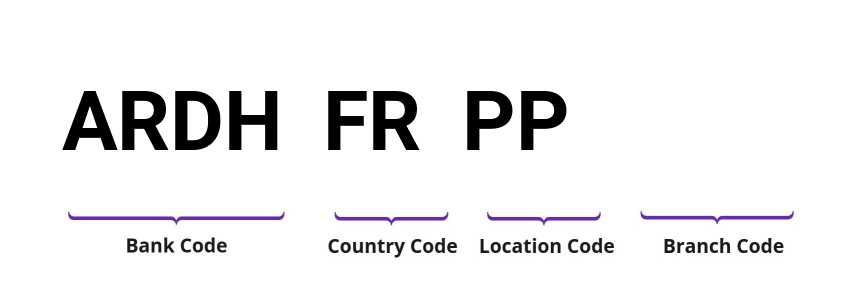 SWIFT / BIC ARDHFRPP