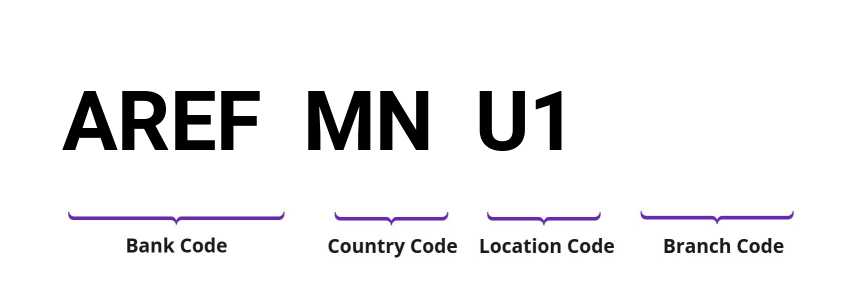 SWIFT / BIC AREFMNU1