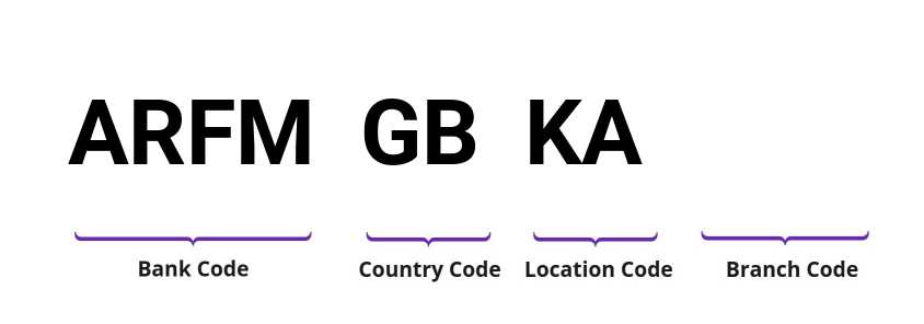 SWIFT / BIC ARFMGBKA