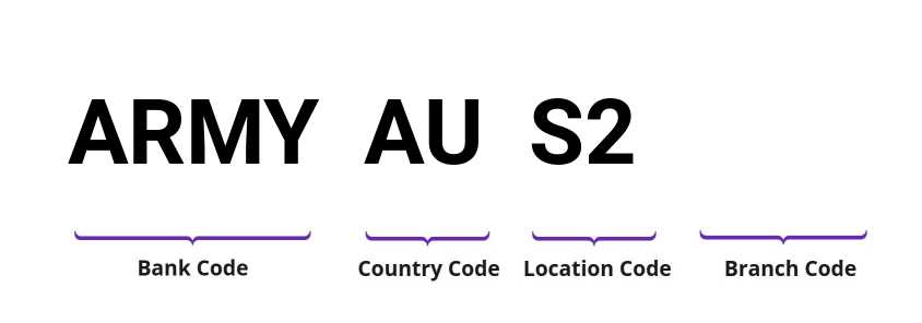 SWIFT / BIC ARMYAUS2