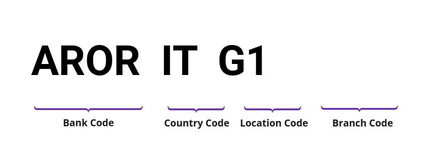 SWIFT / BIC ARORITG1
