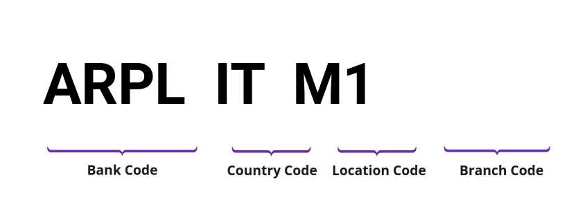 SWIFT / BIC ARPLITM1