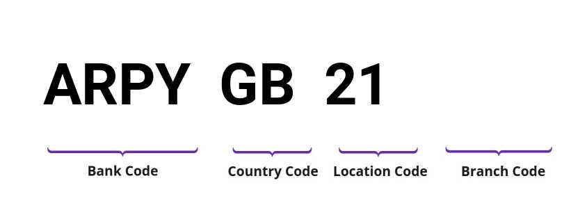 SWIFT / BIC ARPYGB21