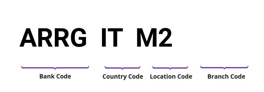 SWIFT / BIC ARRGITM2