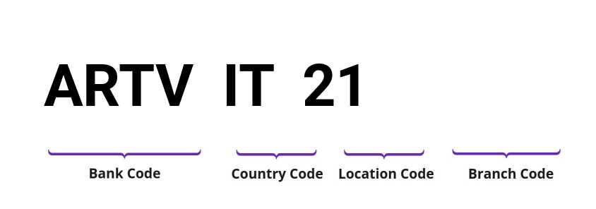 SWIFT / BIC ARTVIT21