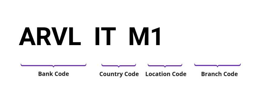 SWIFT / BIC ARVLITM1