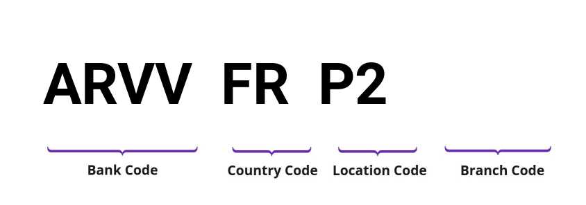 SWIFT / BIC ARVVFRP2