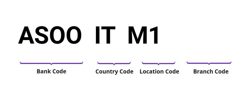 SWIFT / BIC ASOOITM1