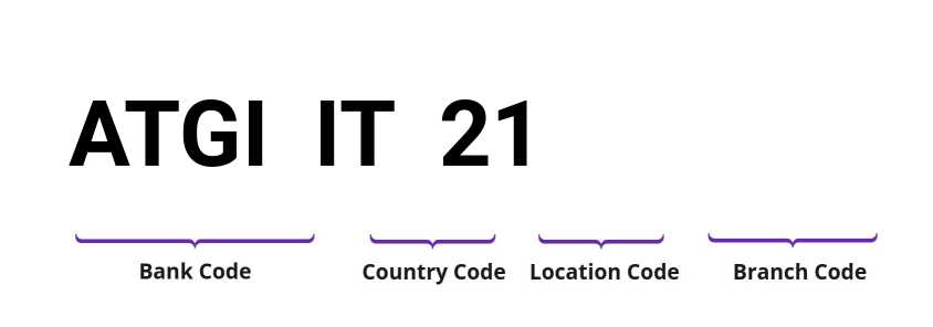 SWIFT / BIC ATGIIT21