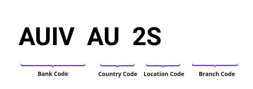 SWIFT / BIC AUIVAU2S