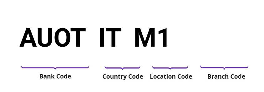 SWIFT / BIC AUOTITM1