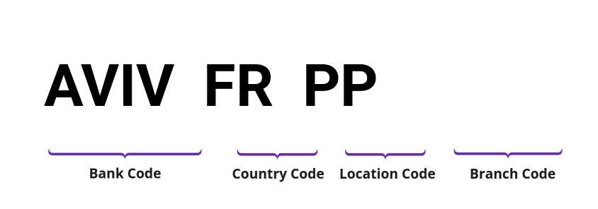 SWIFT / BIC AVIVFRPP