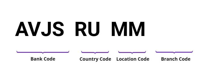 SWIFT / BIC AVJSRUMM
