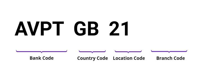 SWIFT / BIC AVPTGB21