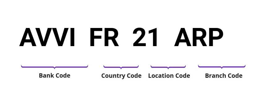 SWIFT / BIC AVVIFR21ARP
