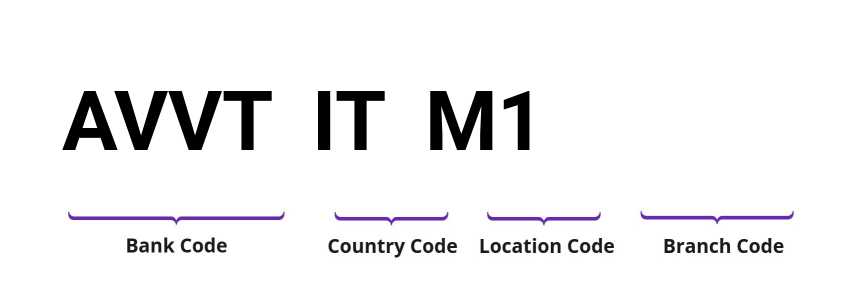 SWIFT / BIC AVVTITM1