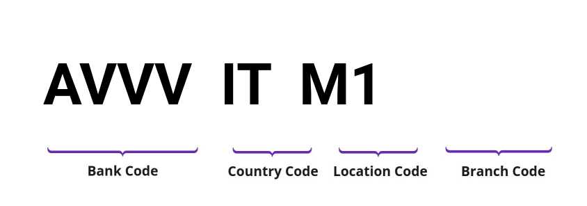 SWIFT / BIC AVVVITM1