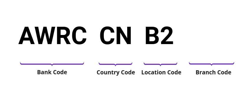 SWIFT / BIC AWRCCNB2
