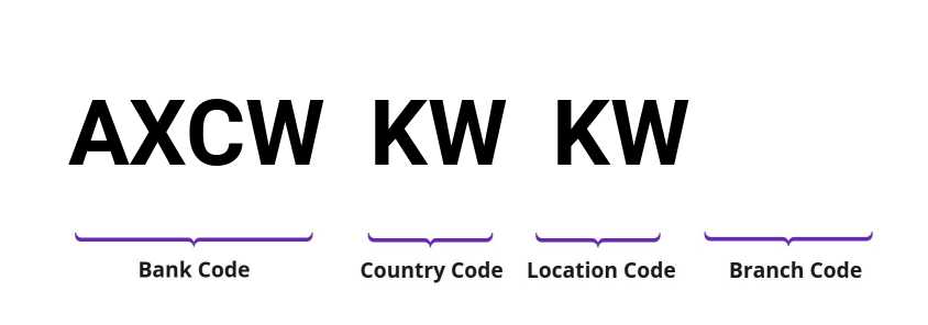 SWIFT / BIC AXCWKWKW