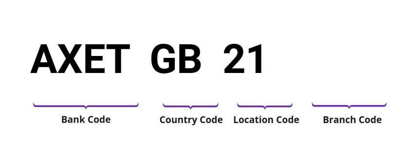 SWIFT / BIC AXETGB21