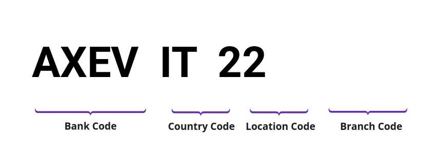 SWIFT / BIC AXEVIT22
