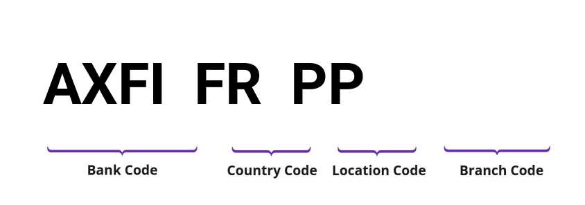 SWIFT / BIC AXFIFRPP