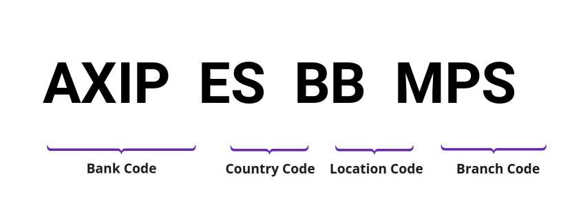 SWIFT / BIC AXIPESBBMPS