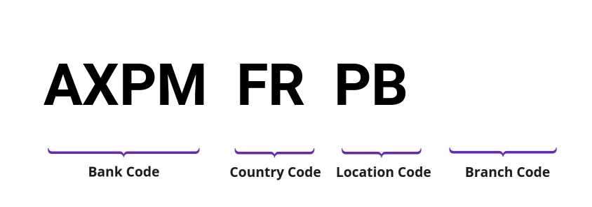 SWIFT / BIC AXPMFRPB