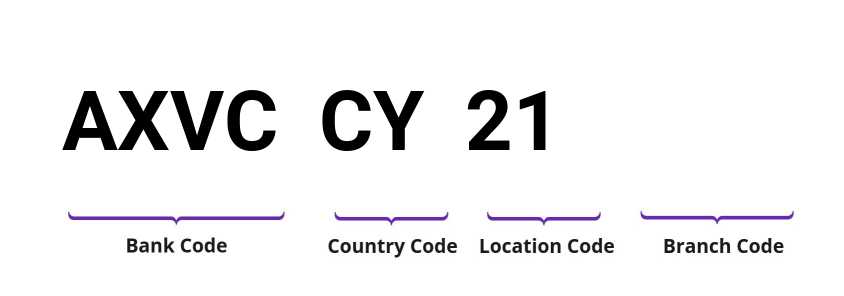 SWIFT / BIC AXVCCY21