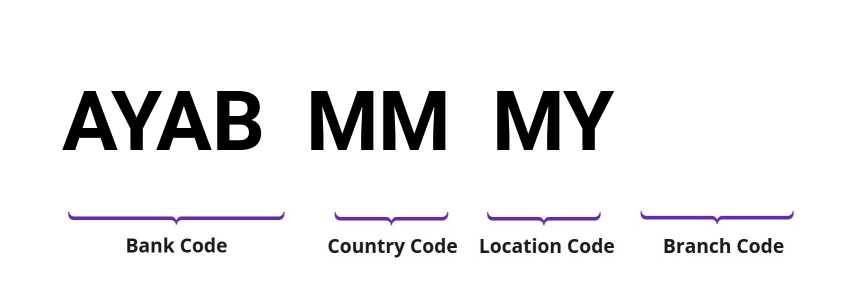 SWIFT / BIC AYABMMMY